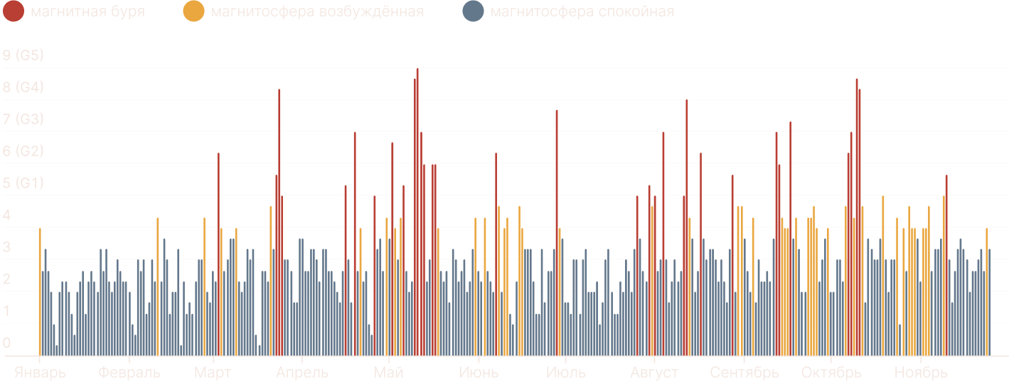 магнитные бури, что говорят о магнитных бурях, сила магнитных бурь, малая магнитная буря, воздействие магнитных бурь на здоровье, геомагнитные возмущения магнитные бури...