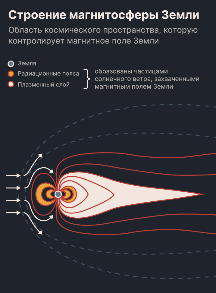 магнитное поле Земли, геомагнитные возмущения