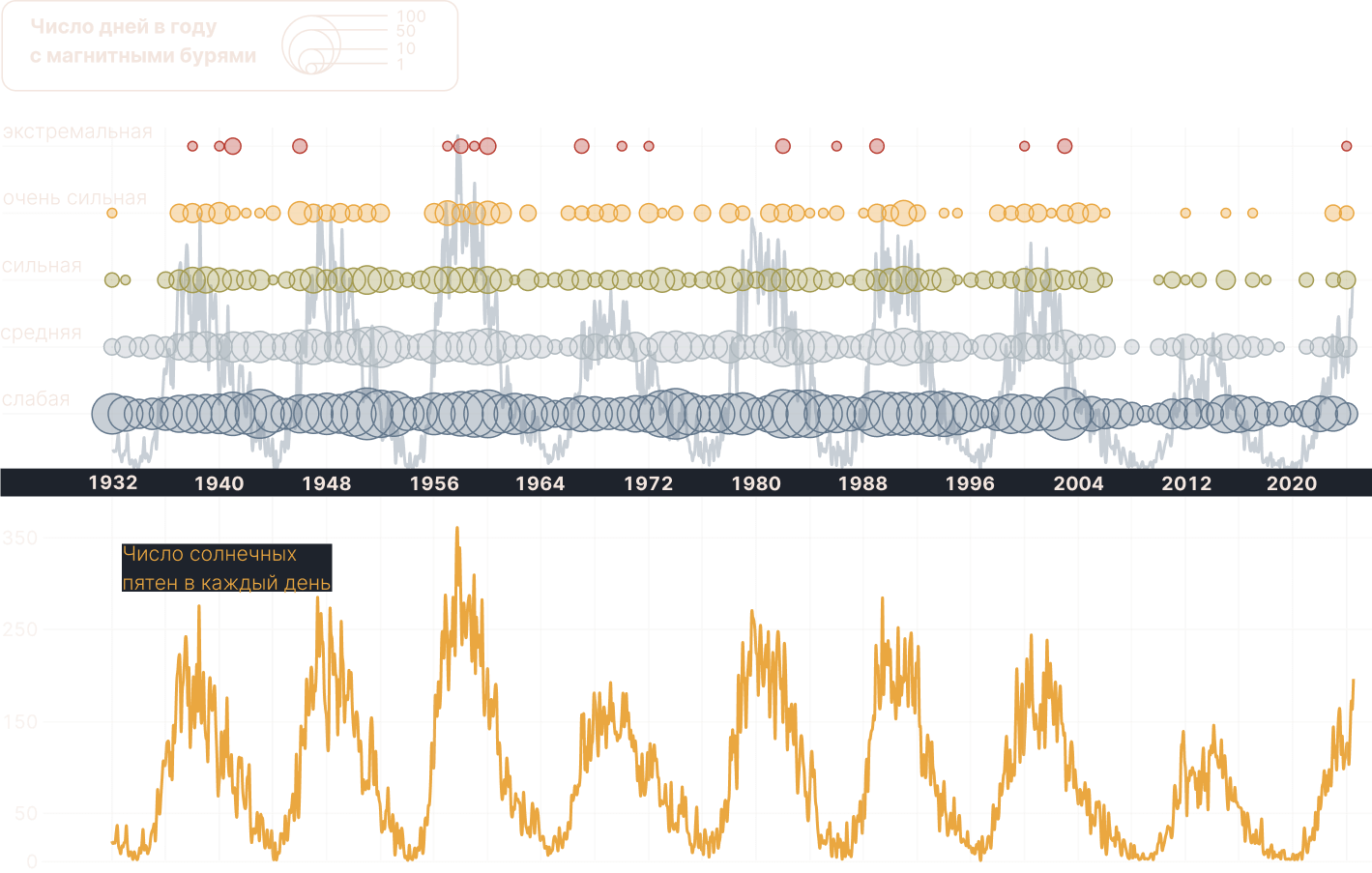 магнитные бури, что говорят о магнитных бурях, сила магнитных бурь, прогнозы магнитных бурь, малая магнитная буря, геомагнитные возмущения