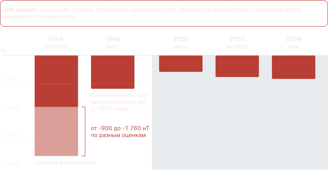 магнитные бури, сила магнитных бурь, геомагнитные возмущения