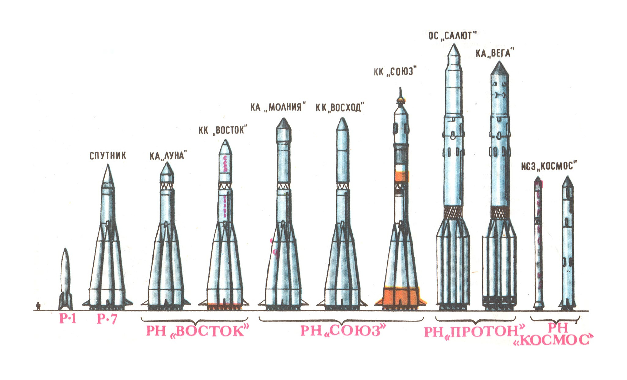 Название первой космической ракеты. Ракета-носитель р7 схема. Ракета Союз чертеж СССР.
